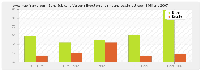 Saint-Sulpice-le-Verdon : Evolution of births and deaths between 1968 and 2007