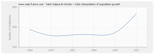 Saint-Sulpice-le-Verdon : Cubic interpolation of population growth