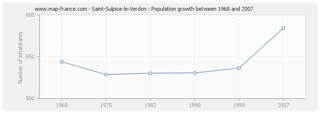 Population Saint-Sulpice-le-Verdon