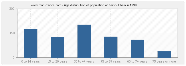 Age distribution of population of Saint-Urbain in 1999