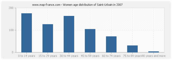 Women age distribution of Saint-Urbain in 2007