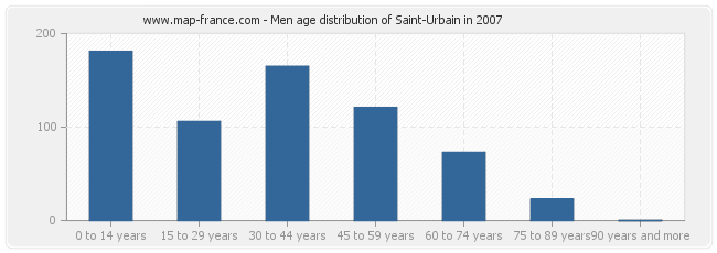 Men age distribution of Saint-Urbain in 2007