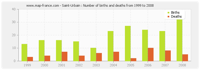 Saint-Urbain : Number of births and deaths from 1999 to 2008