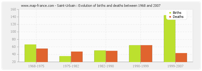 Saint-Urbain : Evolution of births and deaths between 1968 and 2007