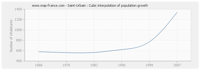 Saint-Urbain : Cubic interpolation of population growth