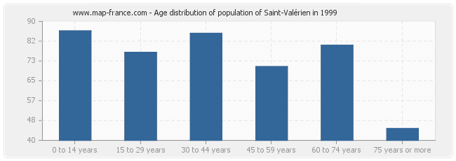 Age distribution of population of Saint-Valérien in 1999