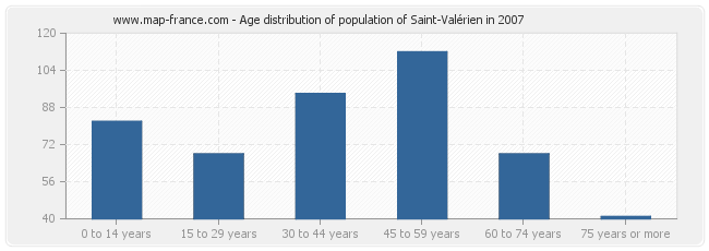 Age distribution of population of Saint-Valérien in 2007