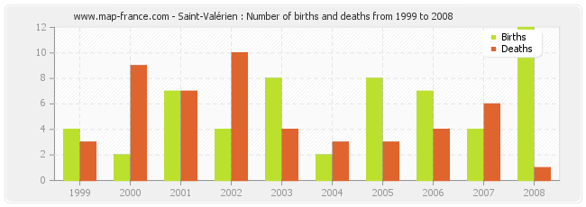 Saint-Valérien : Number of births and deaths from 1999 to 2008