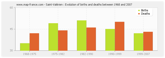 Saint-Valérien : Evolution of births and deaths between 1968 and 2007