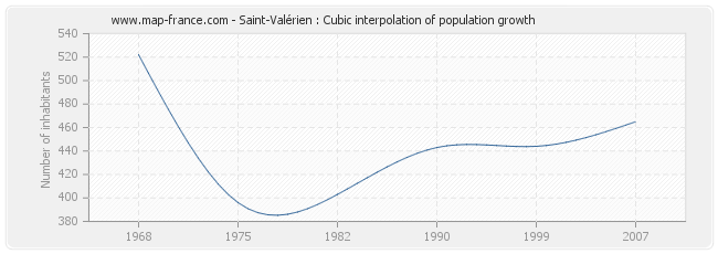 Saint-Valérien : Cubic interpolation of population growth