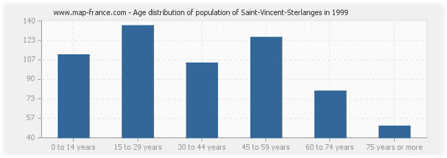 Age distribution of population of Saint-Vincent-Sterlanges in 1999