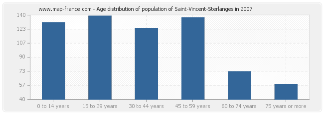Age distribution of population of Saint-Vincent-Sterlanges in 2007