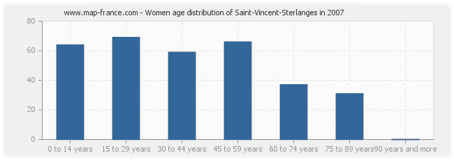 Women age distribution of Saint-Vincent-Sterlanges in 2007