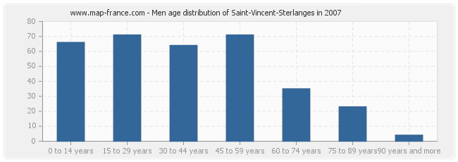 Men age distribution of Saint-Vincent-Sterlanges in 2007
