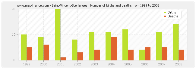 Saint-Vincent-Sterlanges : Number of births and deaths from 1999 to 2008