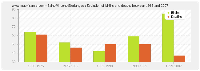 Saint-Vincent-Sterlanges : Evolution of births and deaths between 1968 and 2007