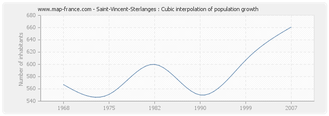 Saint-Vincent-Sterlanges : Cubic interpolation of population growth