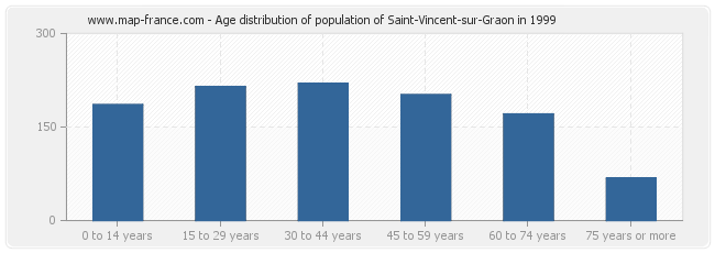 Age distribution of population of Saint-Vincent-sur-Graon in 1999