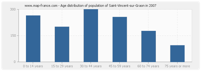 Age distribution of population of Saint-Vincent-sur-Graon in 2007