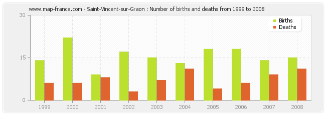 Saint-Vincent-sur-Graon : Number of births and deaths from 1999 to 2008