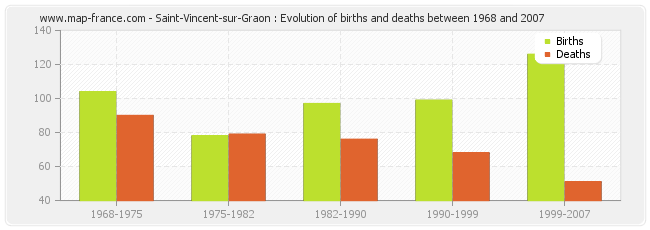 Saint-Vincent-sur-Graon : Evolution of births and deaths between 1968 and 2007