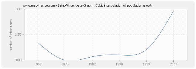 Saint-Vincent-sur-Graon : Cubic interpolation of population growth