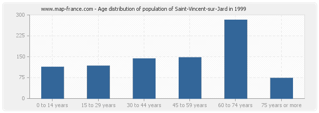 Age distribution of population of Saint-Vincent-sur-Jard in 1999