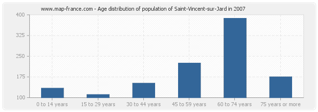 Age distribution of population of Saint-Vincent-sur-Jard in 2007