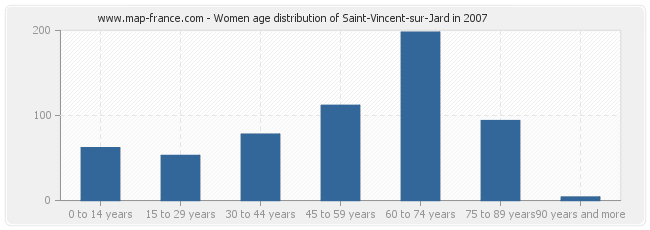 Women age distribution of Saint-Vincent-sur-Jard in 2007