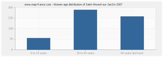Women age distribution of Saint-Vincent-sur-Jard in 2007