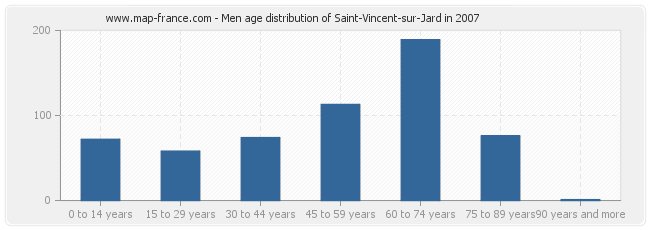 Men age distribution of Saint-Vincent-sur-Jard in 2007