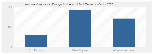 Men age distribution of Saint-Vincent-sur-Jard in 2007
