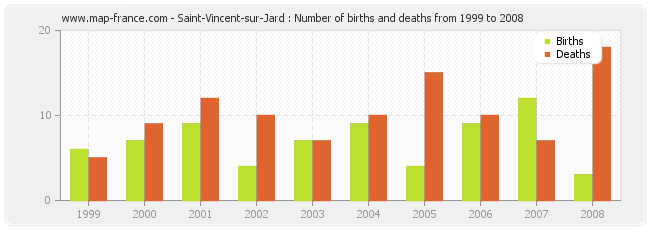 Saint-Vincent-sur-Jard : Number of births and deaths from 1999 to 2008