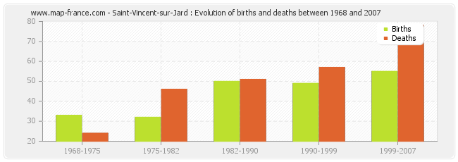 Saint-Vincent-sur-Jard : Evolution of births and deaths between 1968 and 2007