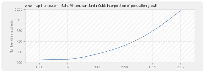 Saint-Vincent-sur-Jard : Cubic interpolation of population growth