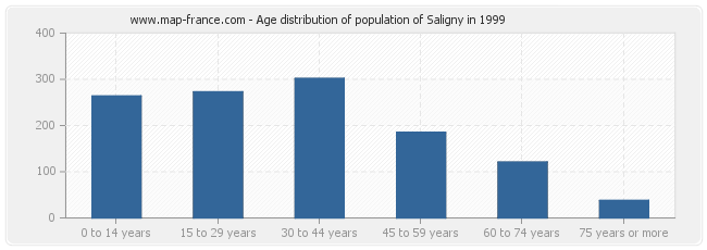 Age distribution of population of Saligny in 1999