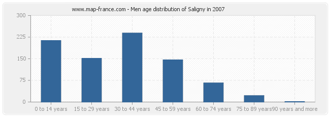 Men age distribution of Saligny in 2007