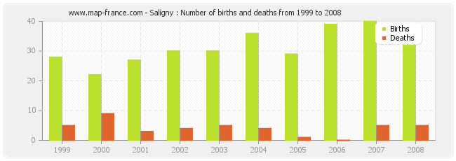 Saligny : Number of births and deaths from 1999 to 2008