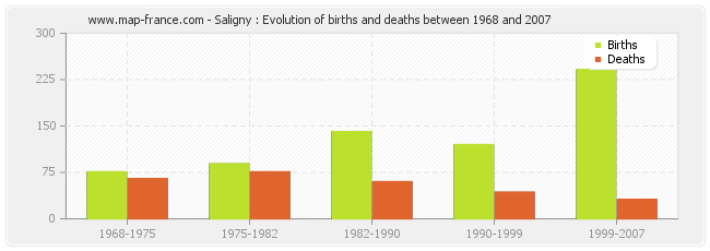 Saligny : Evolution of births and deaths between 1968 and 2007