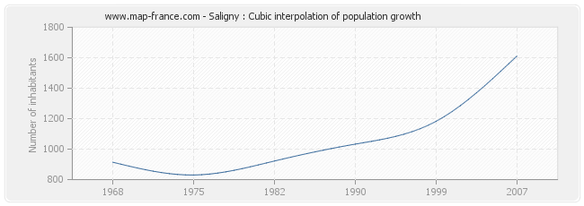 Saligny : Cubic interpolation of population growth