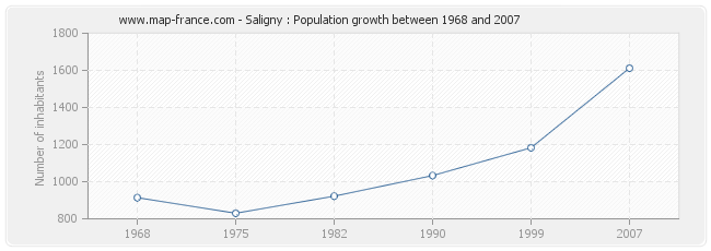 Population Saligny