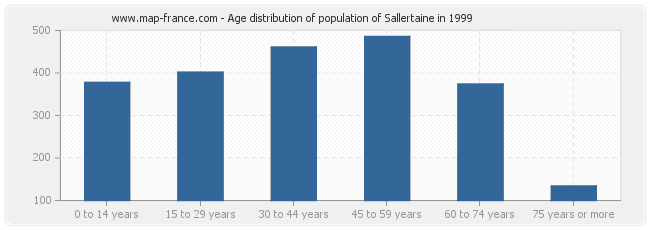 Age distribution of population of Sallertaine in 1999