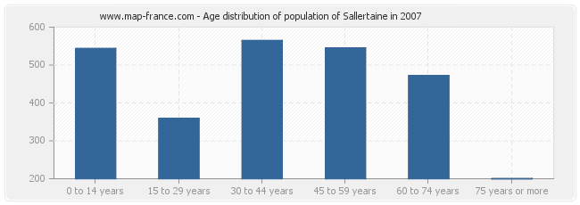 Age distribution of population of Sallertaine in 2007