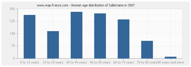 Women age distribution of Sallertaine in 2007