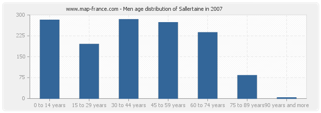 Men age distribution of Sallertaine in 2007