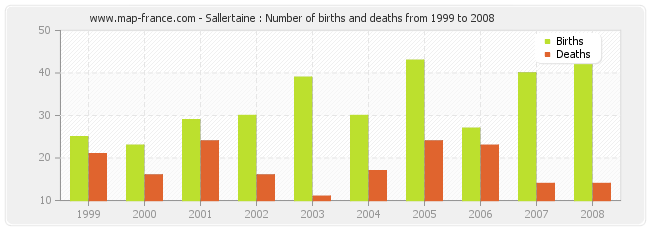 Sallertaine : Number of births and deaths from 1999 to 2008