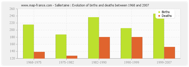 Sallertaine : Evolution of births and deaths between 1968 and 2007