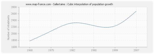 Sallertaine : Cubic interpolation of population growth