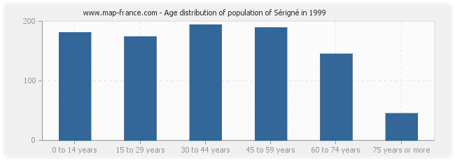 Age distribution of population of Sérigné in 1999
