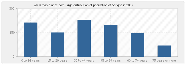 Age distribution of population of Sérigné in 2007